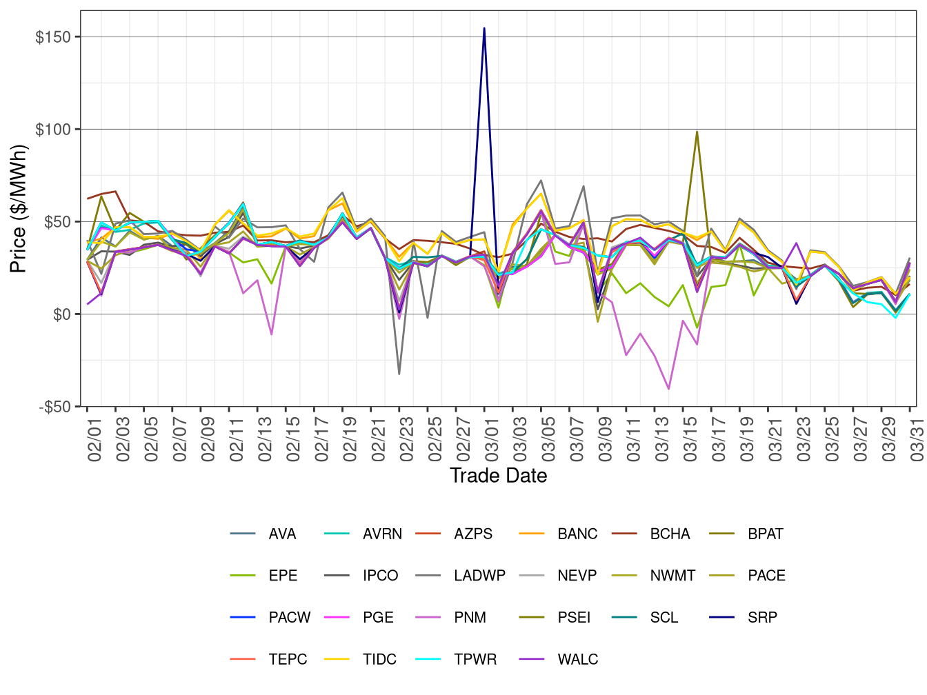 WEIM Simple Average LAP Prices (Off-Peak Hours) in FMM