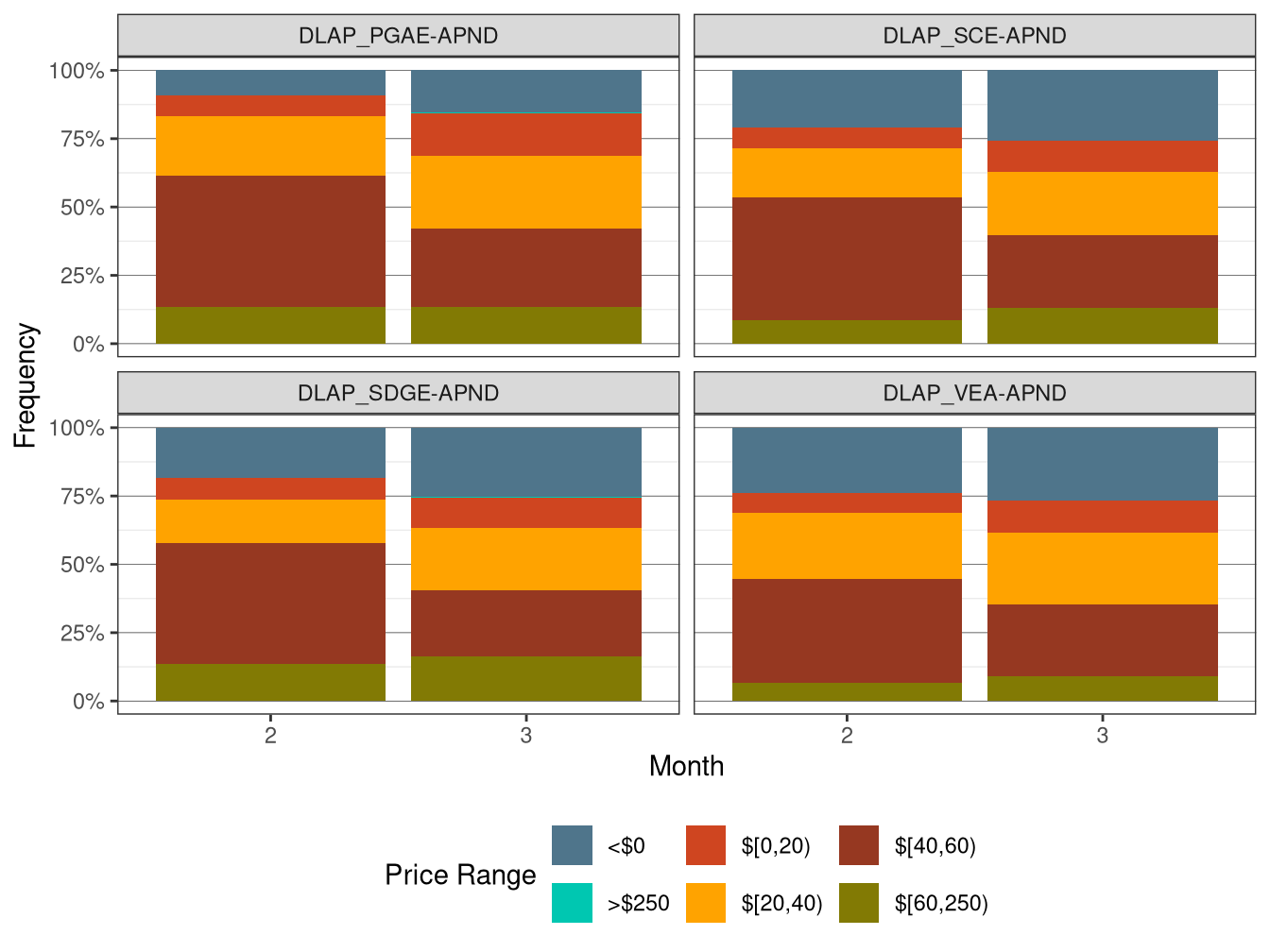 Frequency of RTD LAP Prices (All Hours)