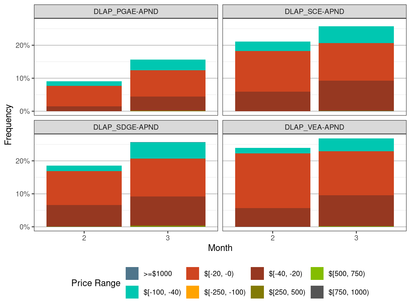 Frequency of RTD LAP Price Spikes and Negative Prices