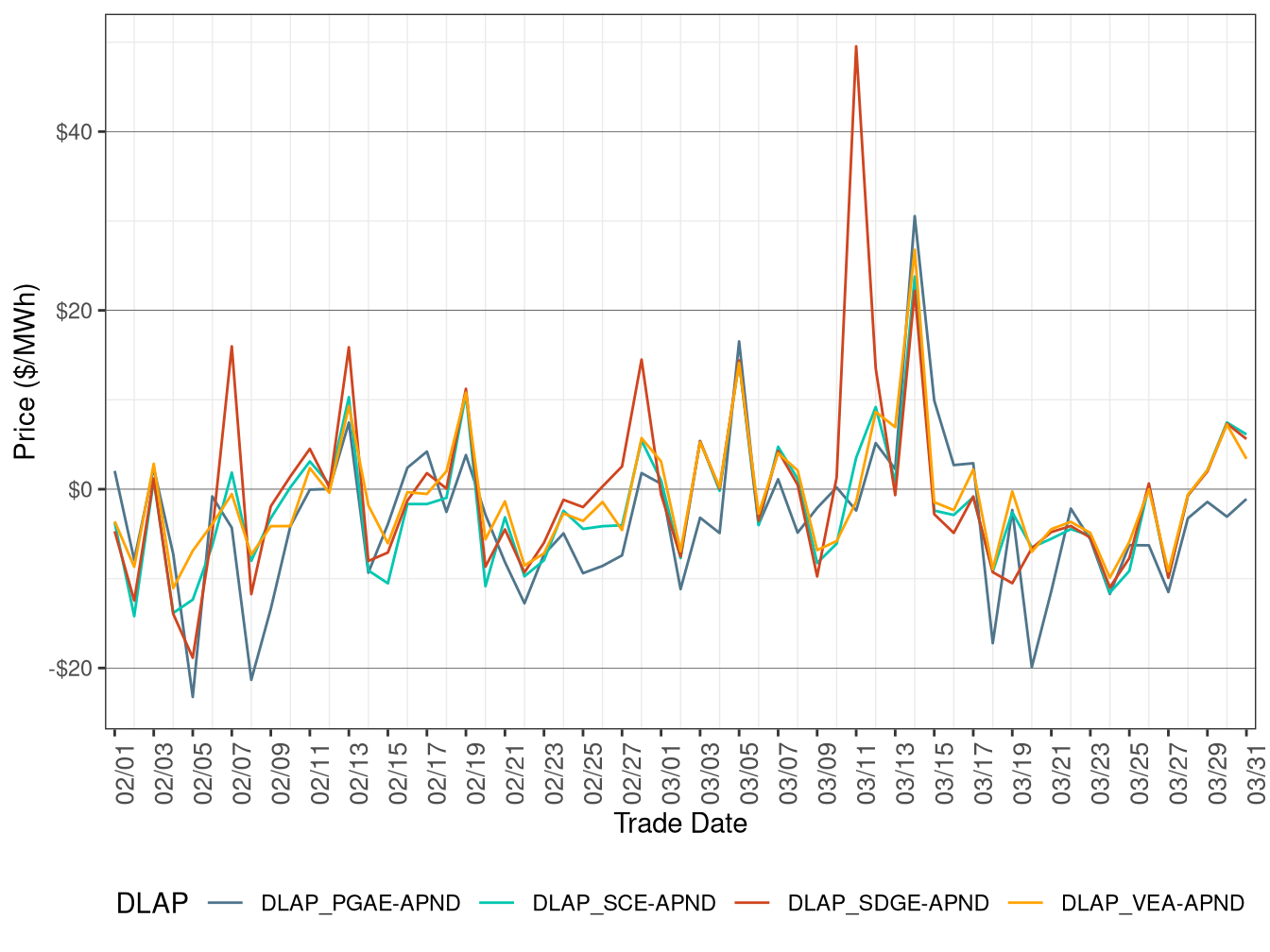 Daily DLAP Price Difference (All Hours)
