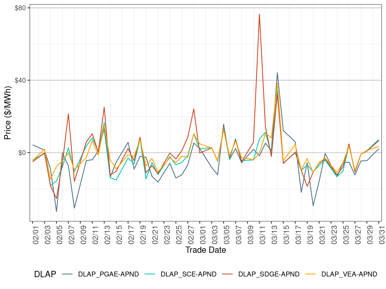 Daily DLAP Price Difference (On-Peak Hours)