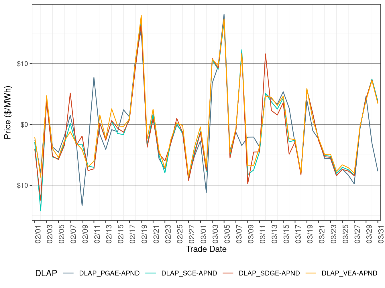 Daily DLAP Price Difference (Off-Peak Hours)