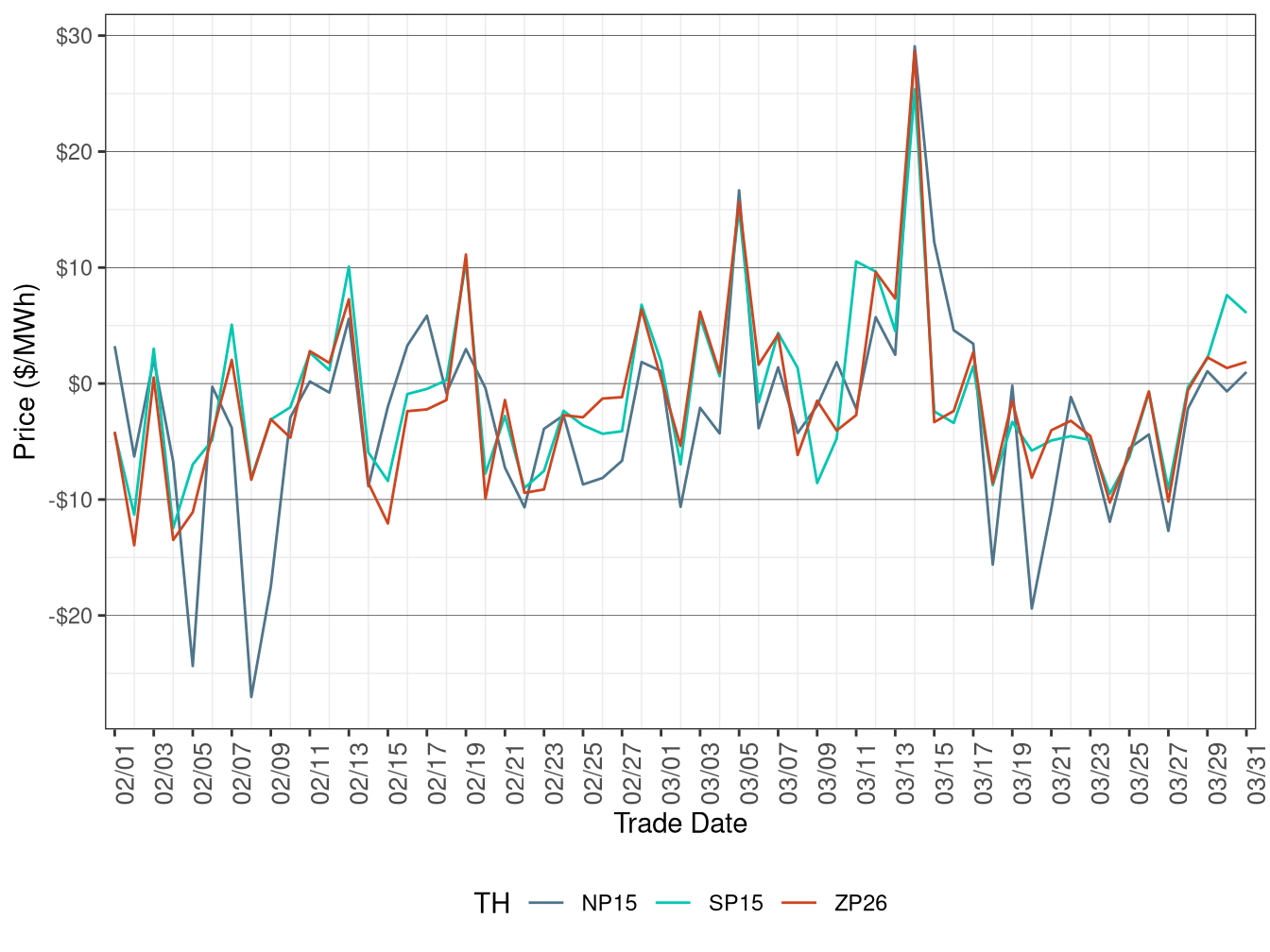 Daily Trading Hub Price Difference (All Hours)
