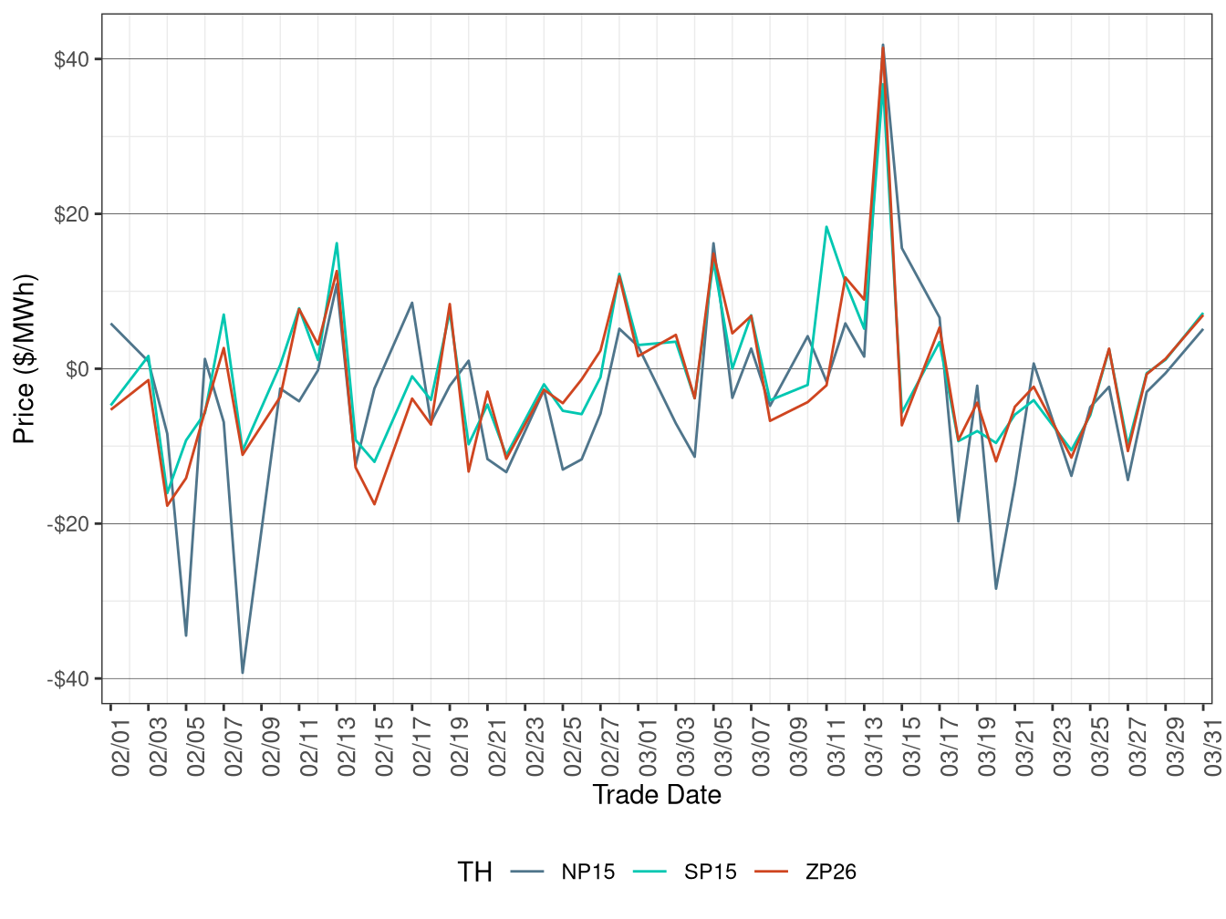 Daily Trading Hub Price Difference (On-Peak Hours)