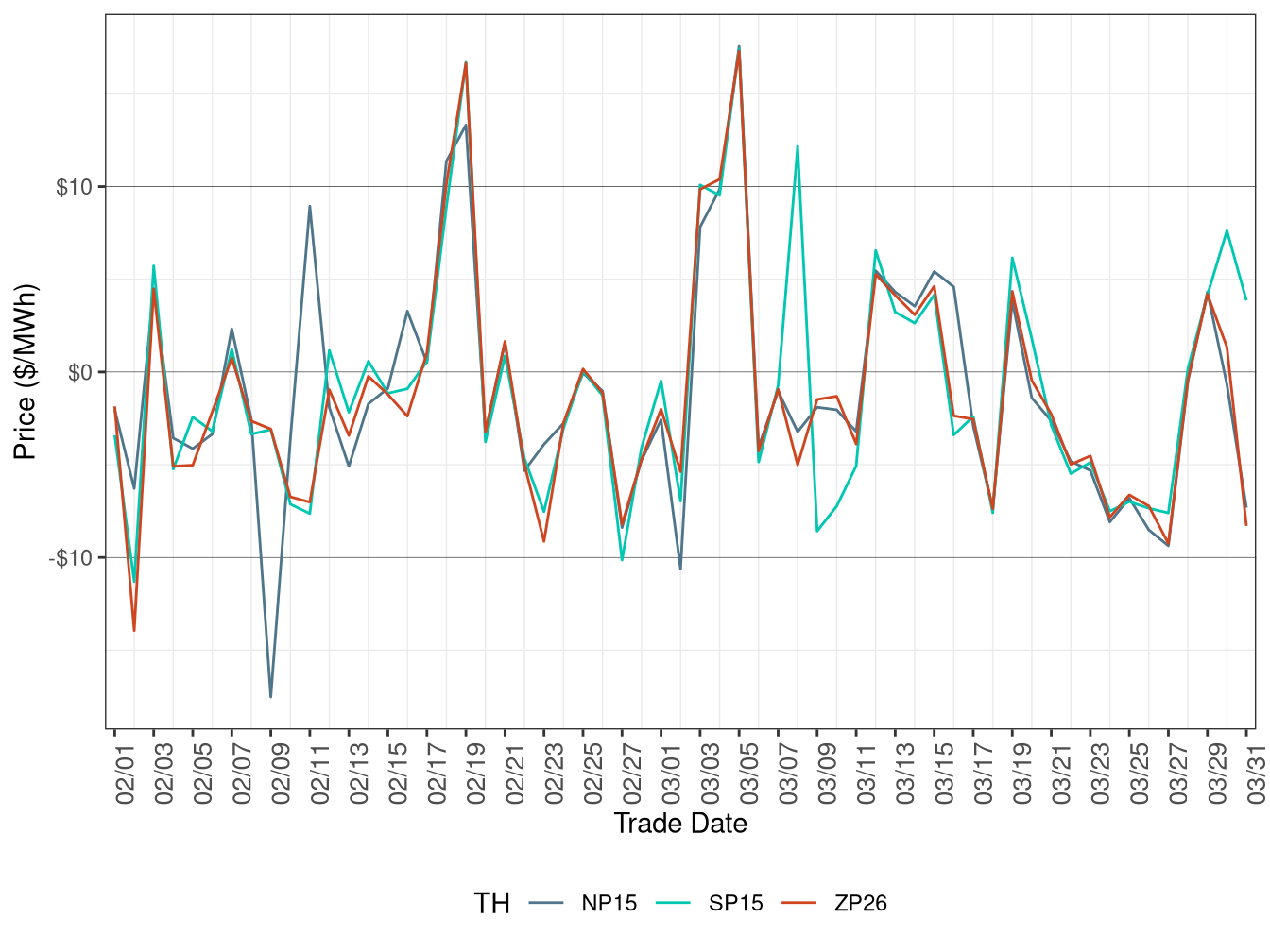 Daily Trading Hub Price Difference (Off-Peak Hours)