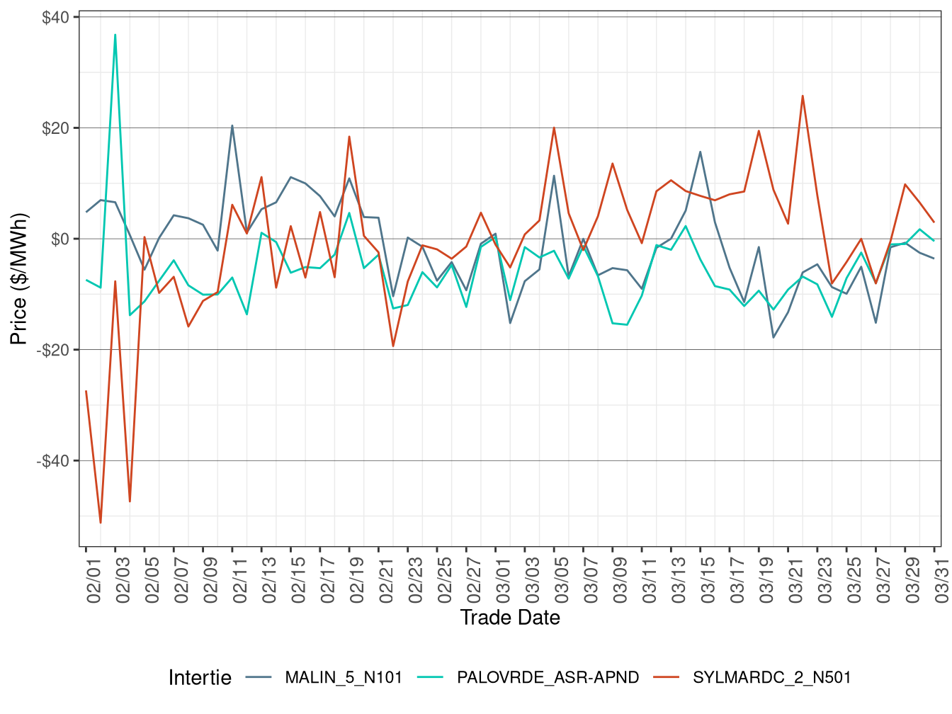 Daily Intertie Price Difference (All Hours)