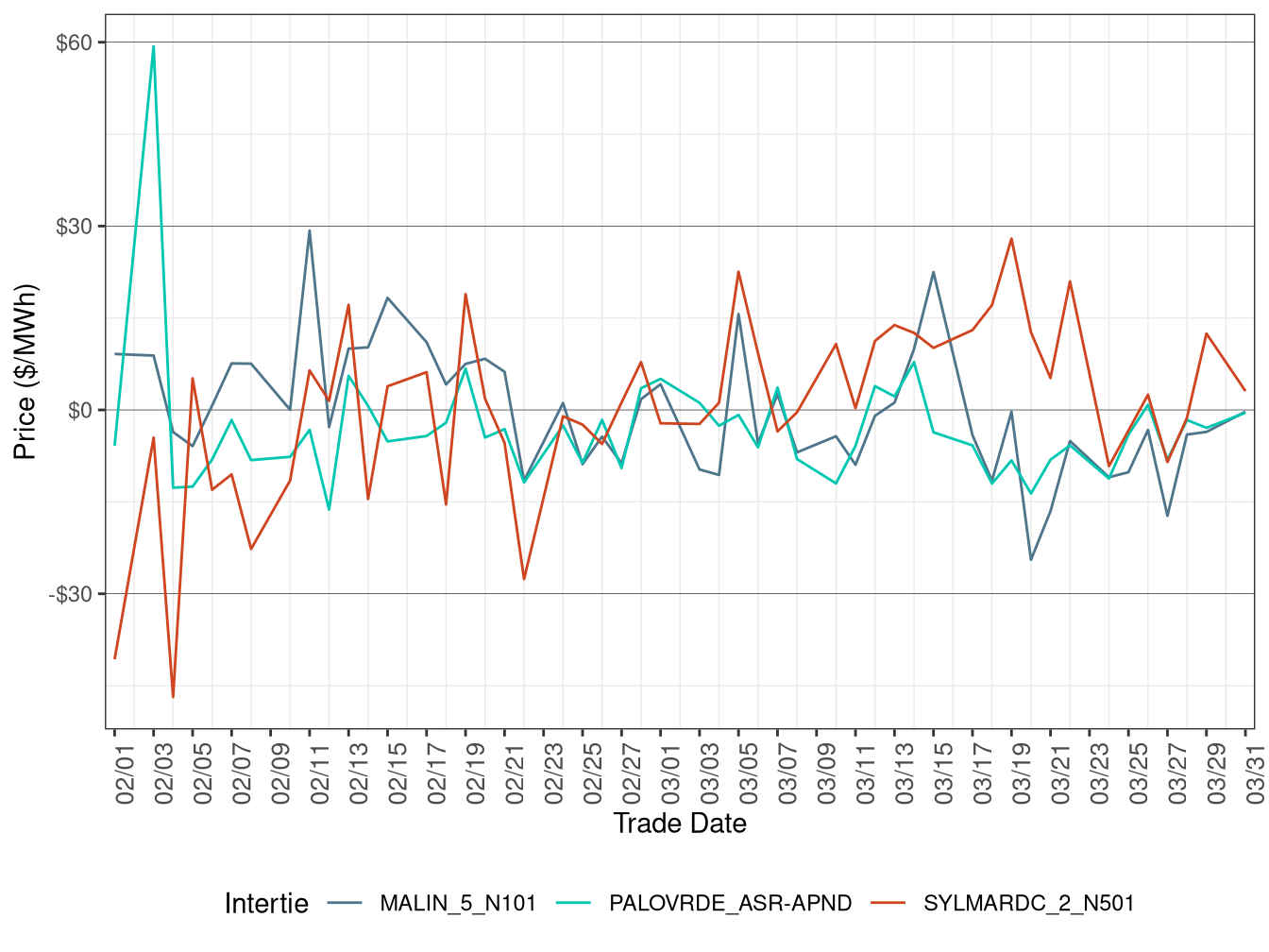 Daily Intertie Price Difference (On-Peak Hours)