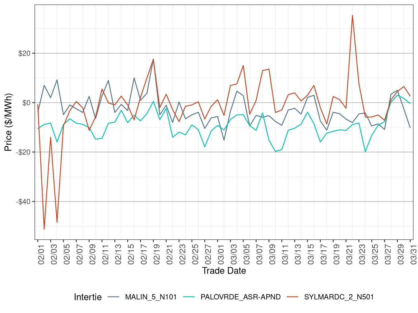 Daily Intertie Price Difference (Off-Peak Hours)