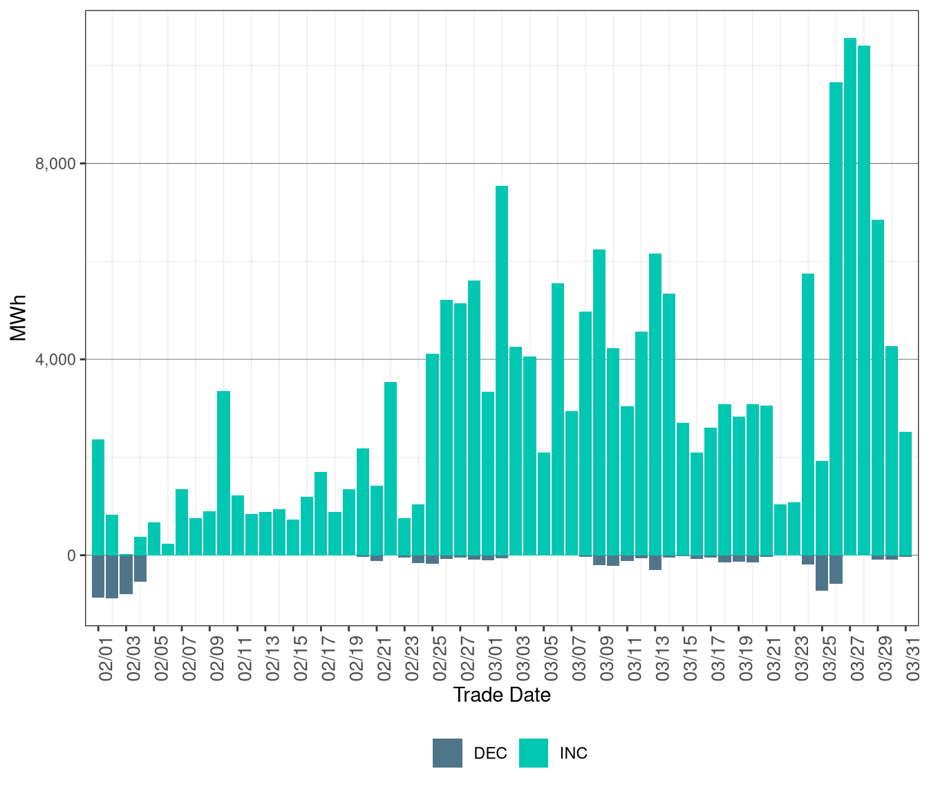 Total Exceptional Dispatch Volume (MWh) by Instruction Type