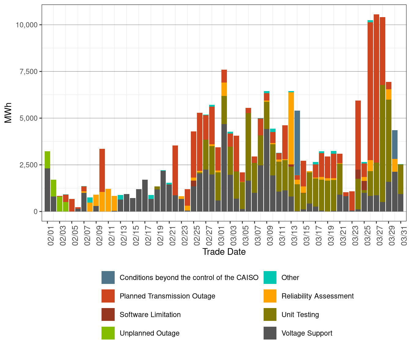 Total Exceptional Dispatch Volume (MWh) by Reason