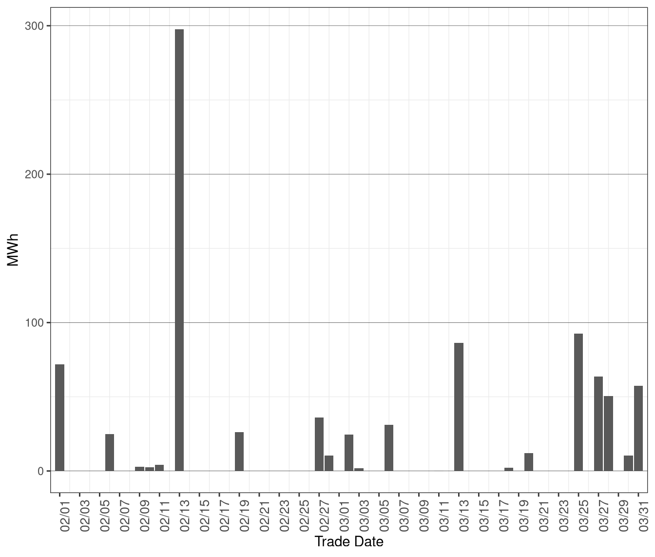 Daily Volume of Dispatches Blocked in RTD