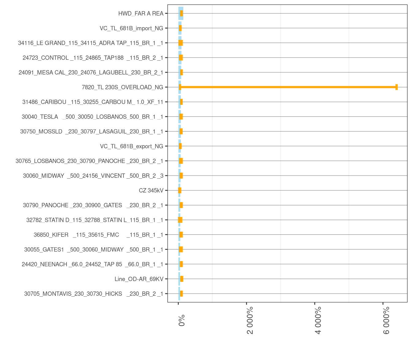 Frequency and Average of Adjustments to Transmission Constraints in RTD