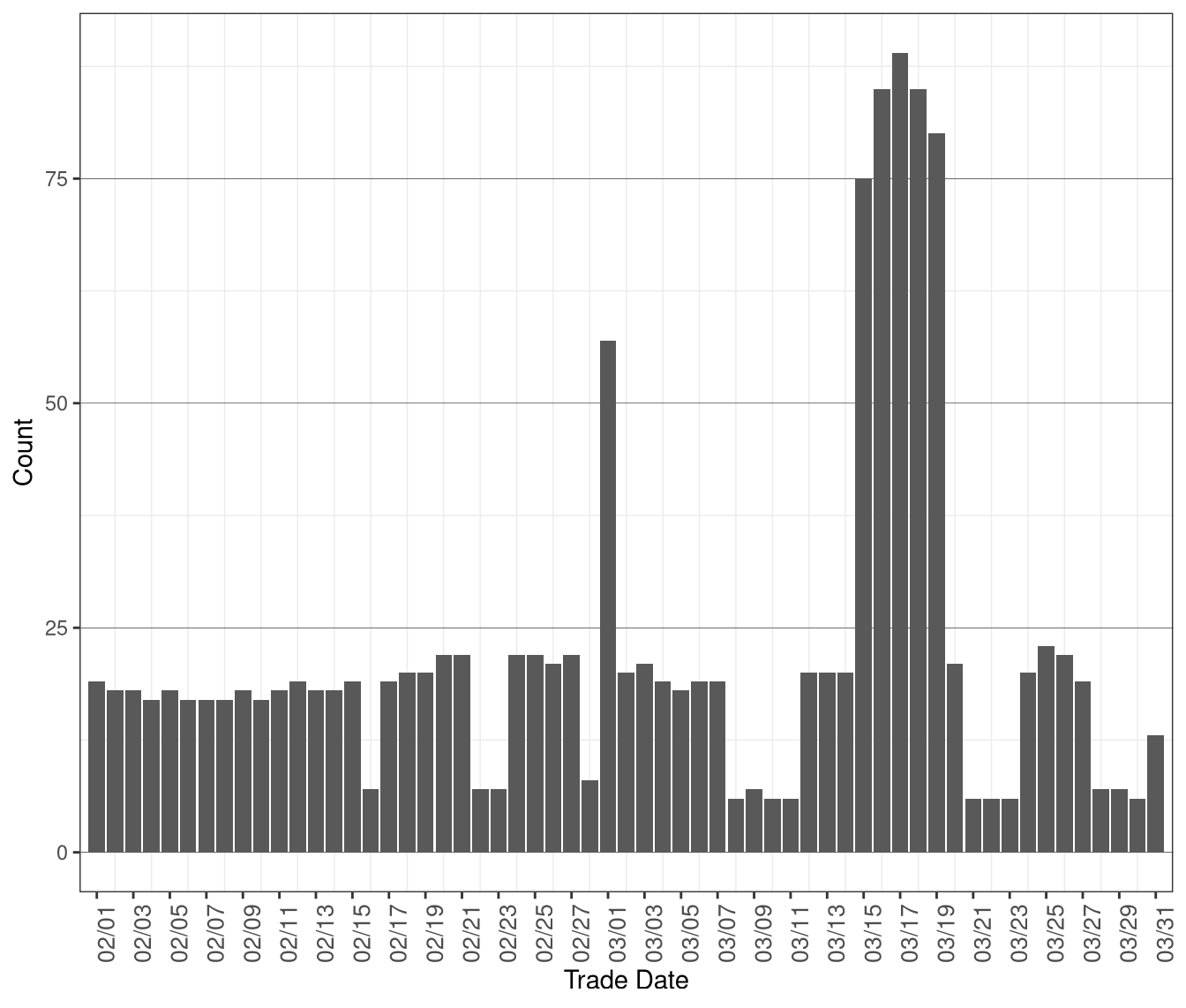 Daily Count of MOC Units