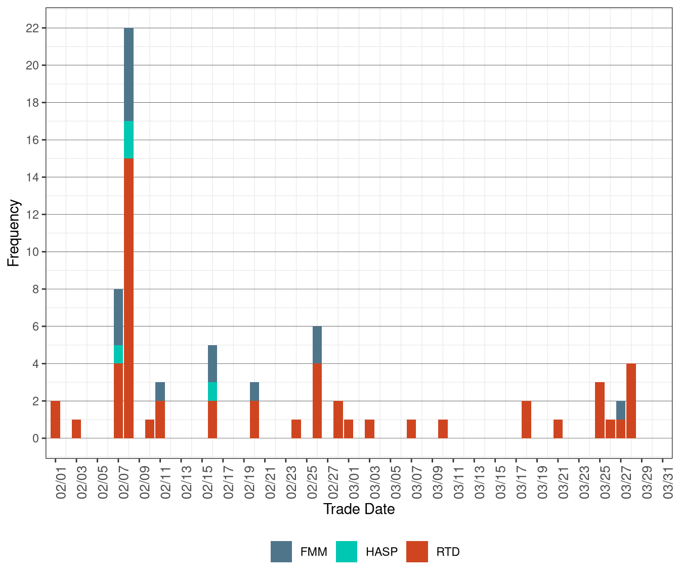 Frequency of Market Disruption