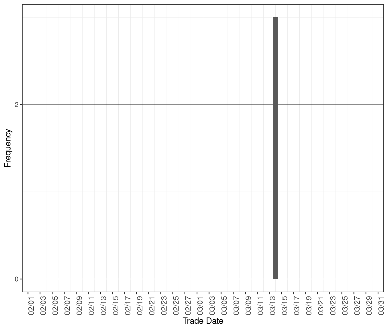 Frequency of RTD Intervals with Shortage