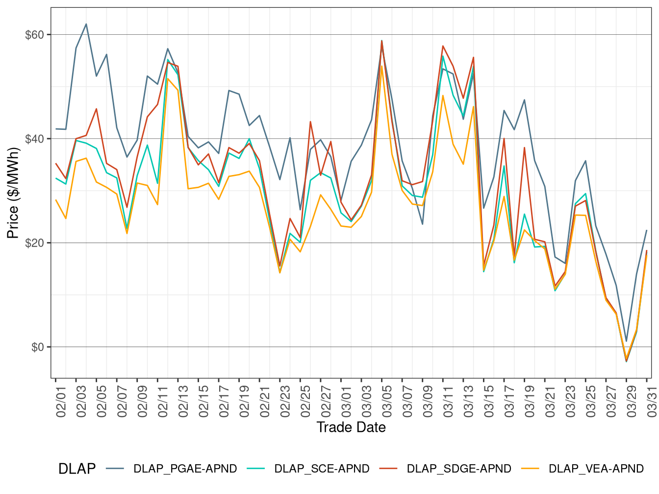 IFM (Day-Ahead) Simple Average DLAP Prices (All Hours)