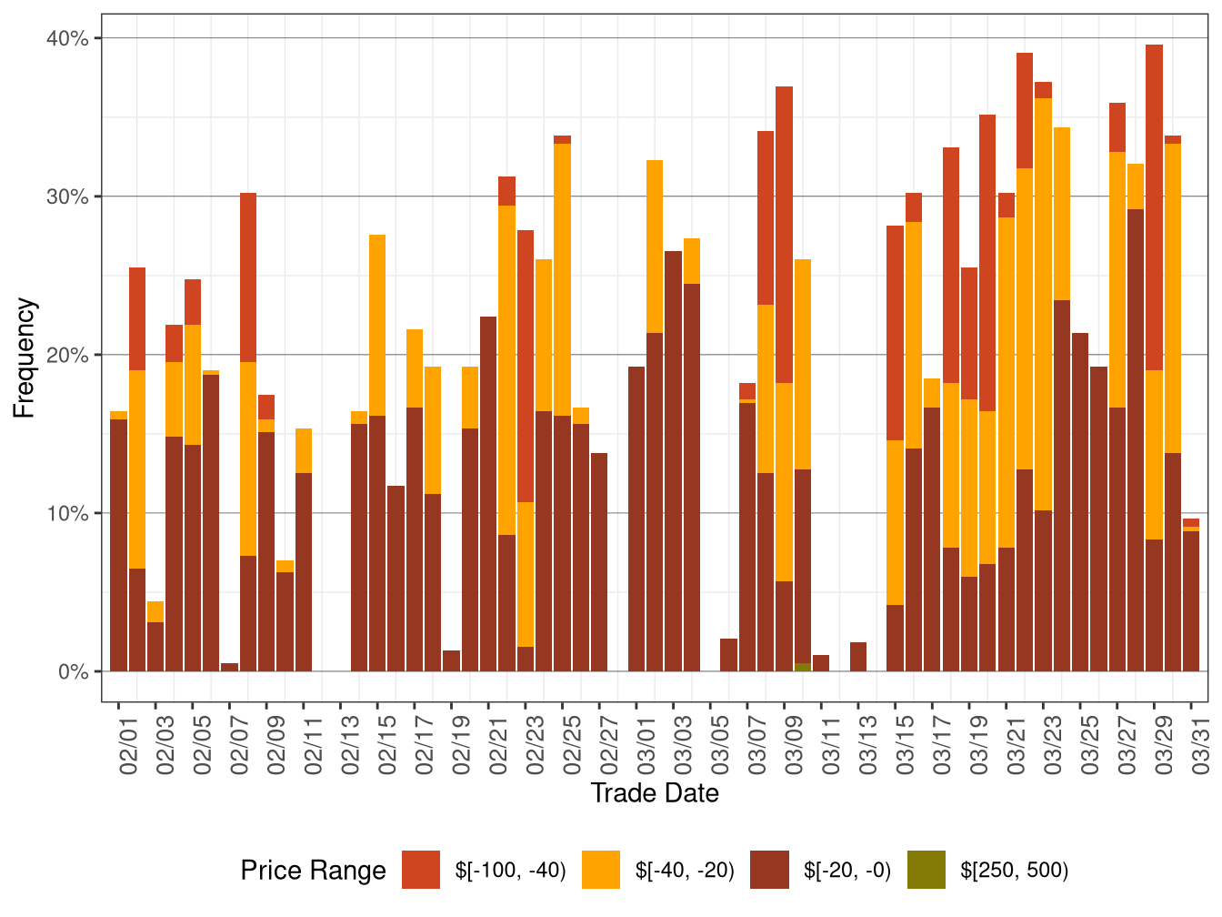 Daily Frequency of FMM DLAP Positive Price Spikes and Negative Prices