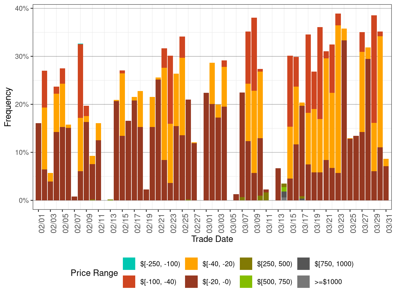 Daily Frequency of RTD DLAP Positive Price Spikes and Negative Prices
