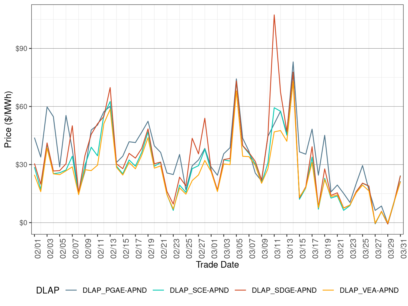 RTD Simple Average DLAP Prices (All Hours)