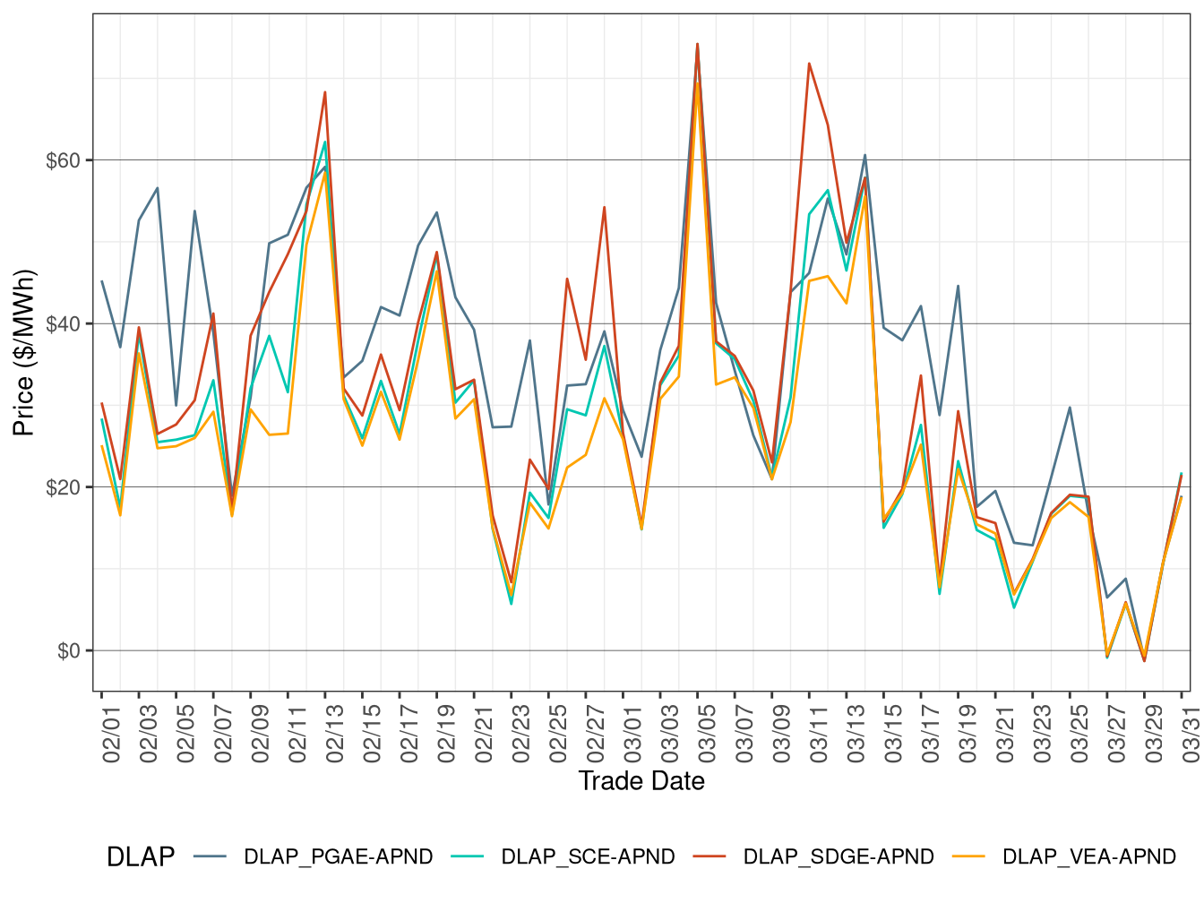 FMM Simple Average DLAP Prices (All Hours)