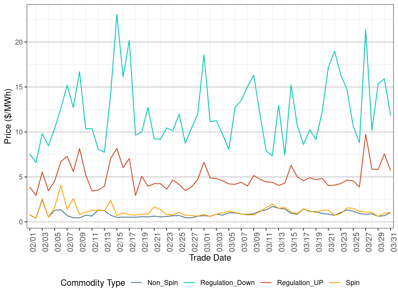 IFM (Day-Ahead) Ancillary Service Average Price