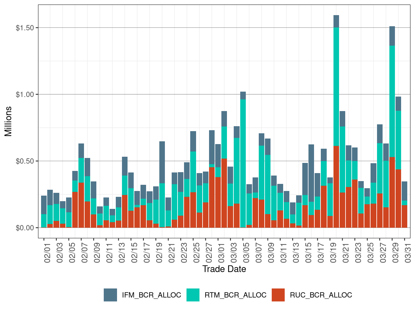 Bid Cost Recovery Allocation by Market