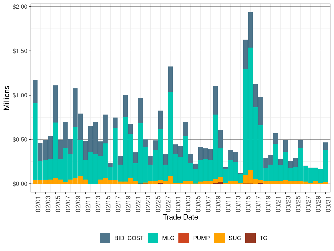 BCR Allocation in IFM by Cost Component