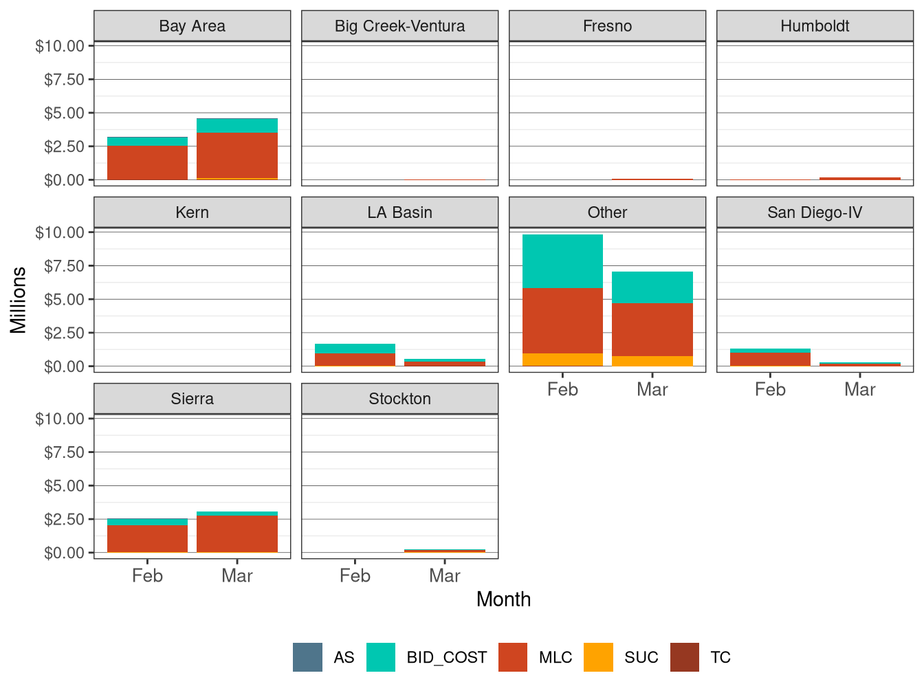 Monthly BCR Allocation in IFM by LCR and Cost Component