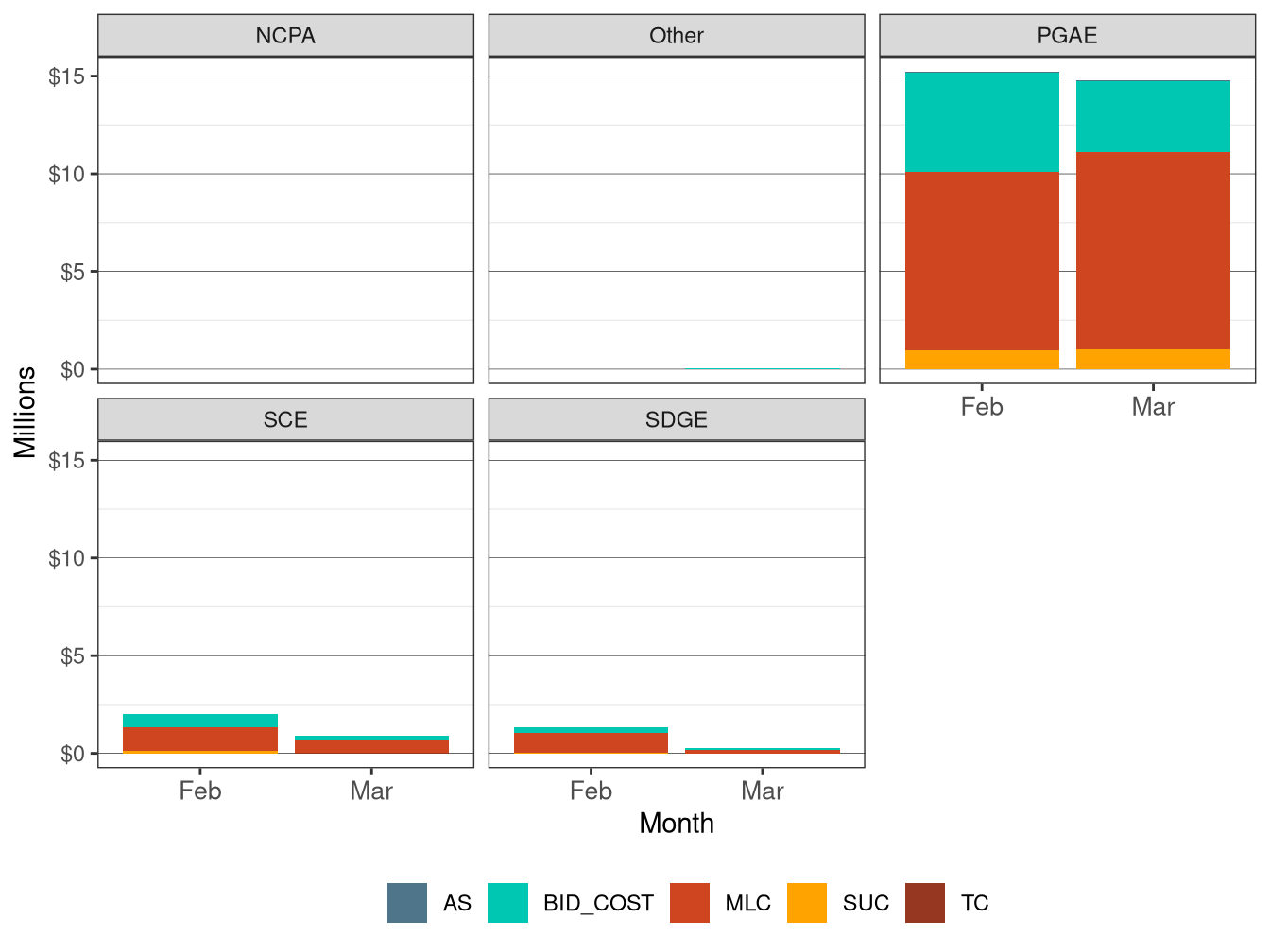 Monthly BCR Allocation in IFM by UDC and Cost Component