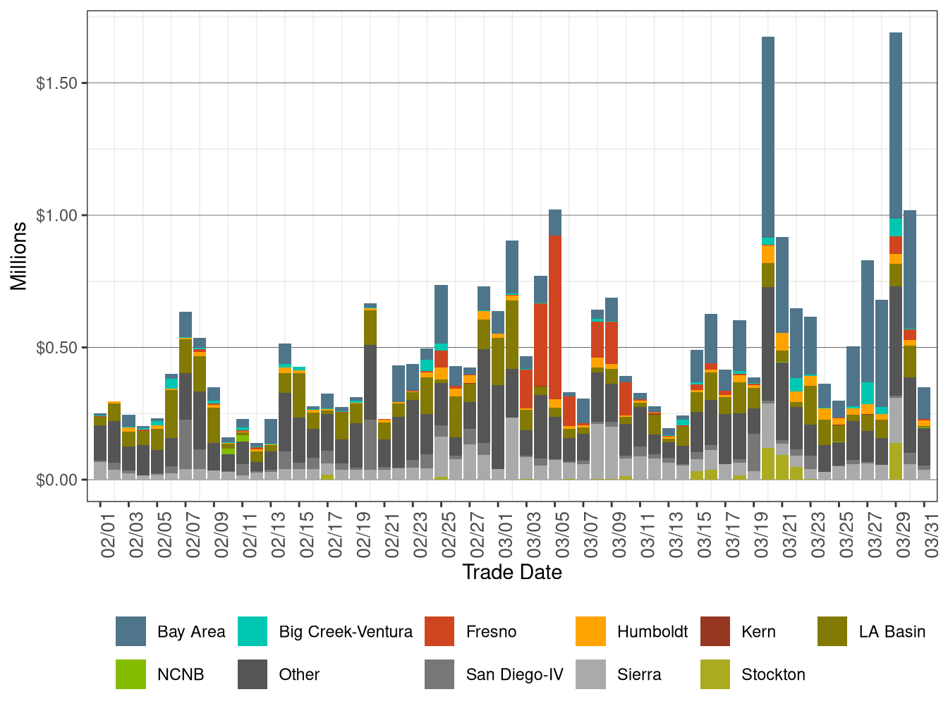 Bid Cost Recovery Allocation by LCR