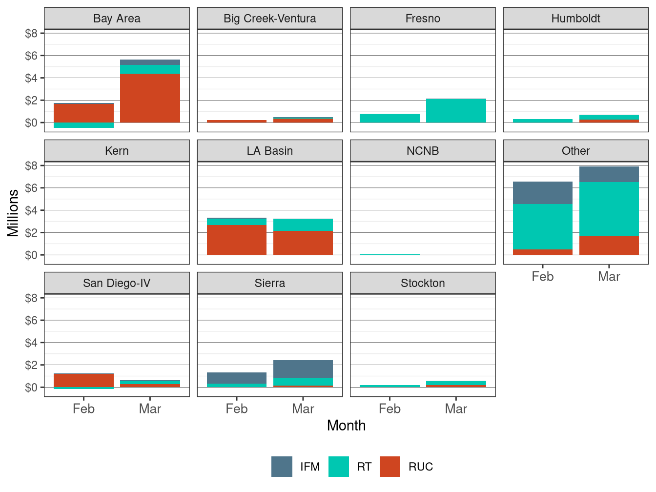Monthly Bid Cost Recovery Allocation by LCR and Market