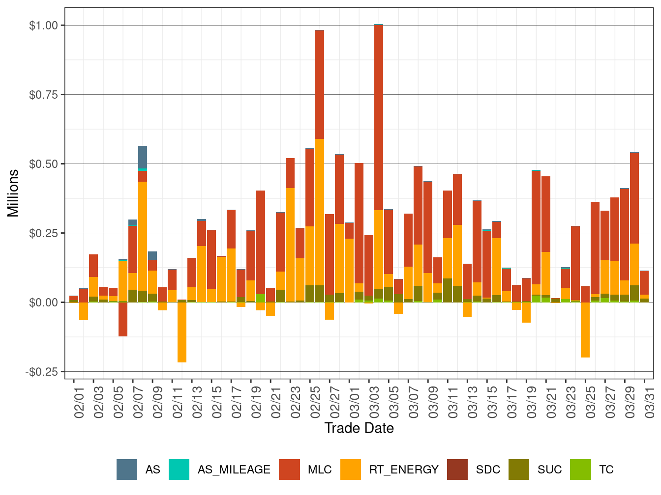 BCR Allocation in RT by Cost Component