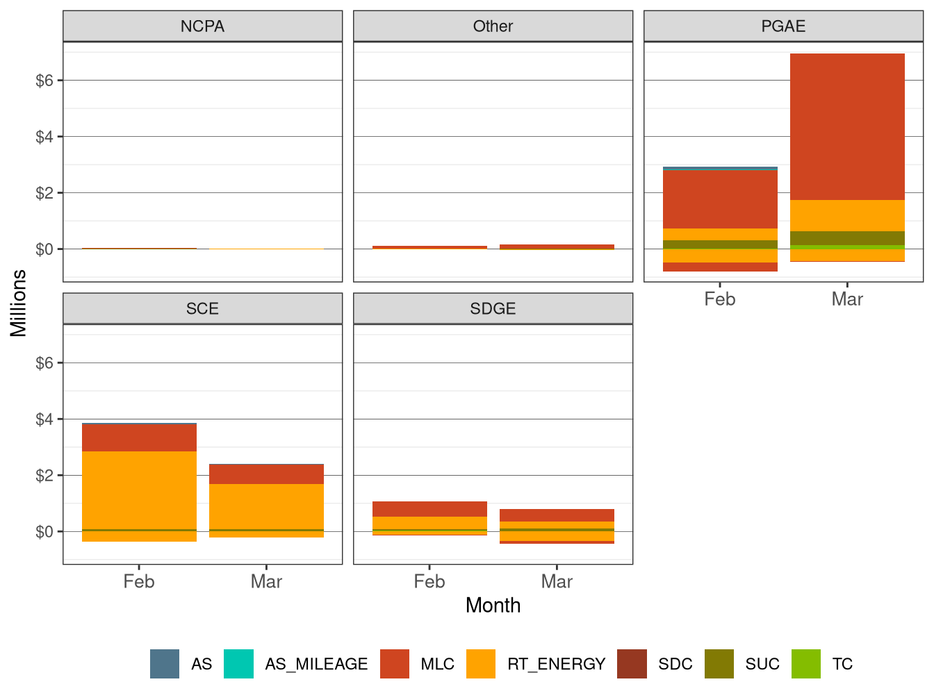 Monthly BCR Allocation in RT by UDC and Cost Component
