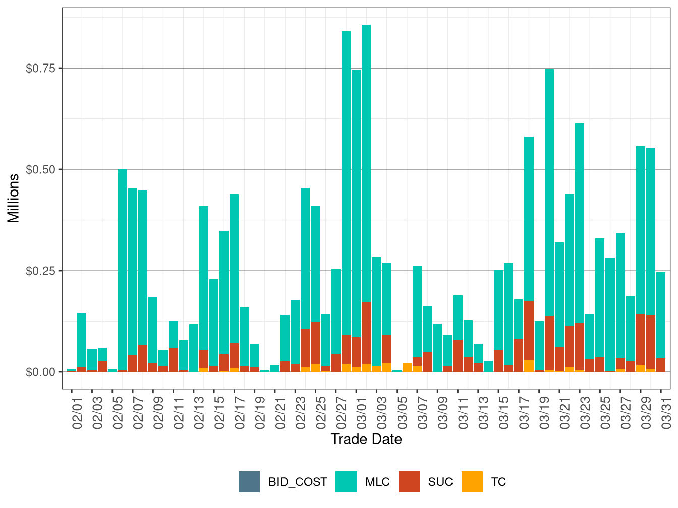 BCR Allocation in RUC by Cost Component