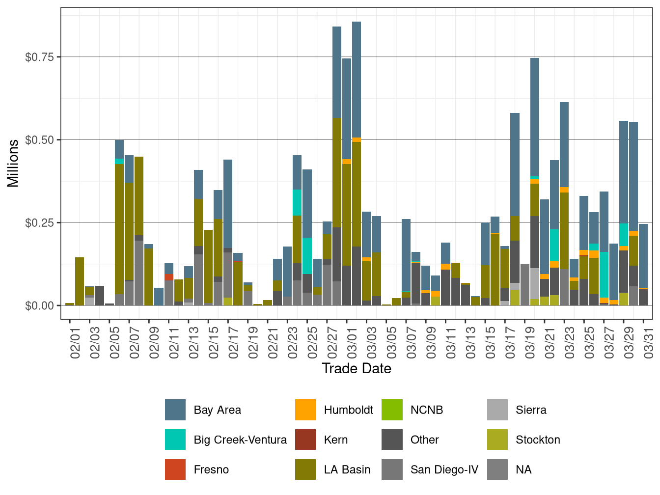 BCR Allocation in RUC by LCR