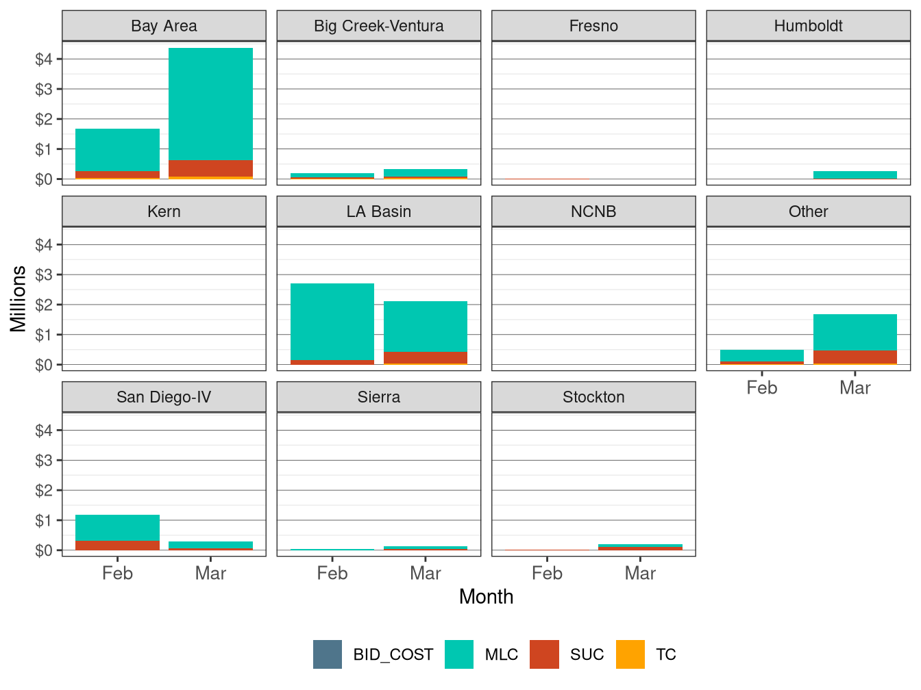 Monthly BCR Allocation in RUC by LCR and Cost Component