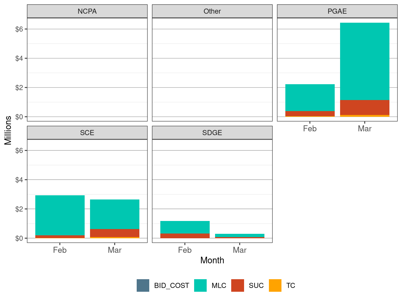 Monthly BCR Allocation in RUC by UDC and Cost Component