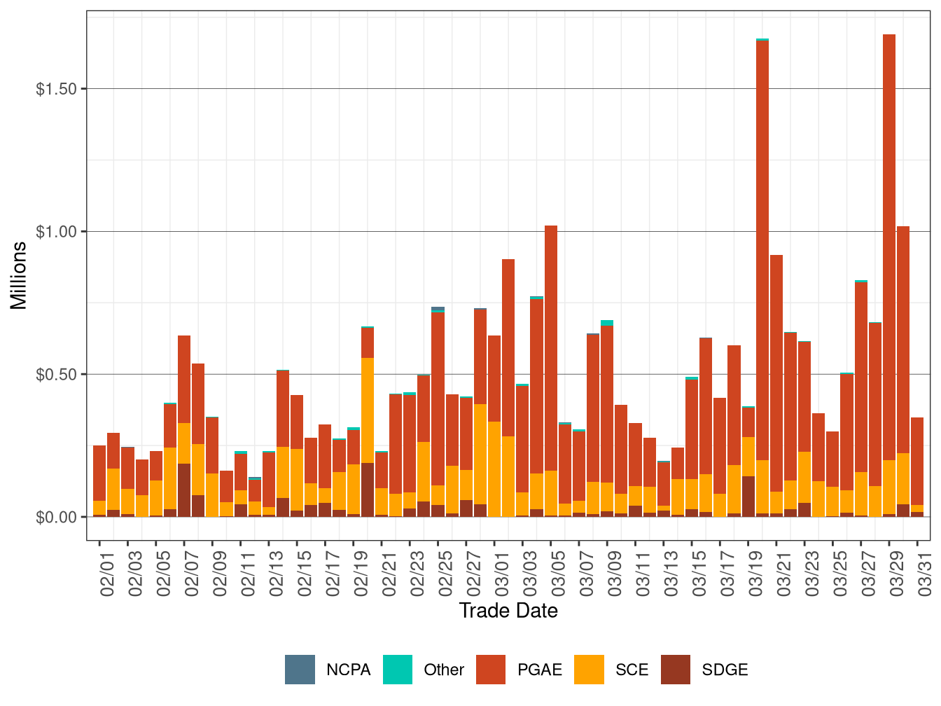 Bid Cost Recovery Allocation by UDC