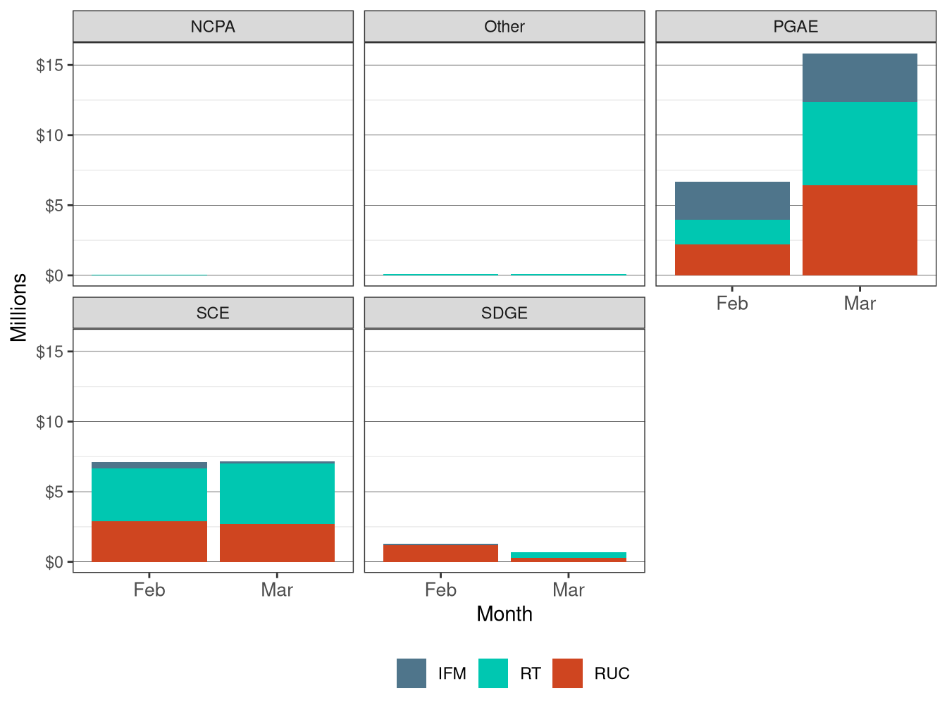 Monthly Bid Cost Recovery Allocation by UDC and Market