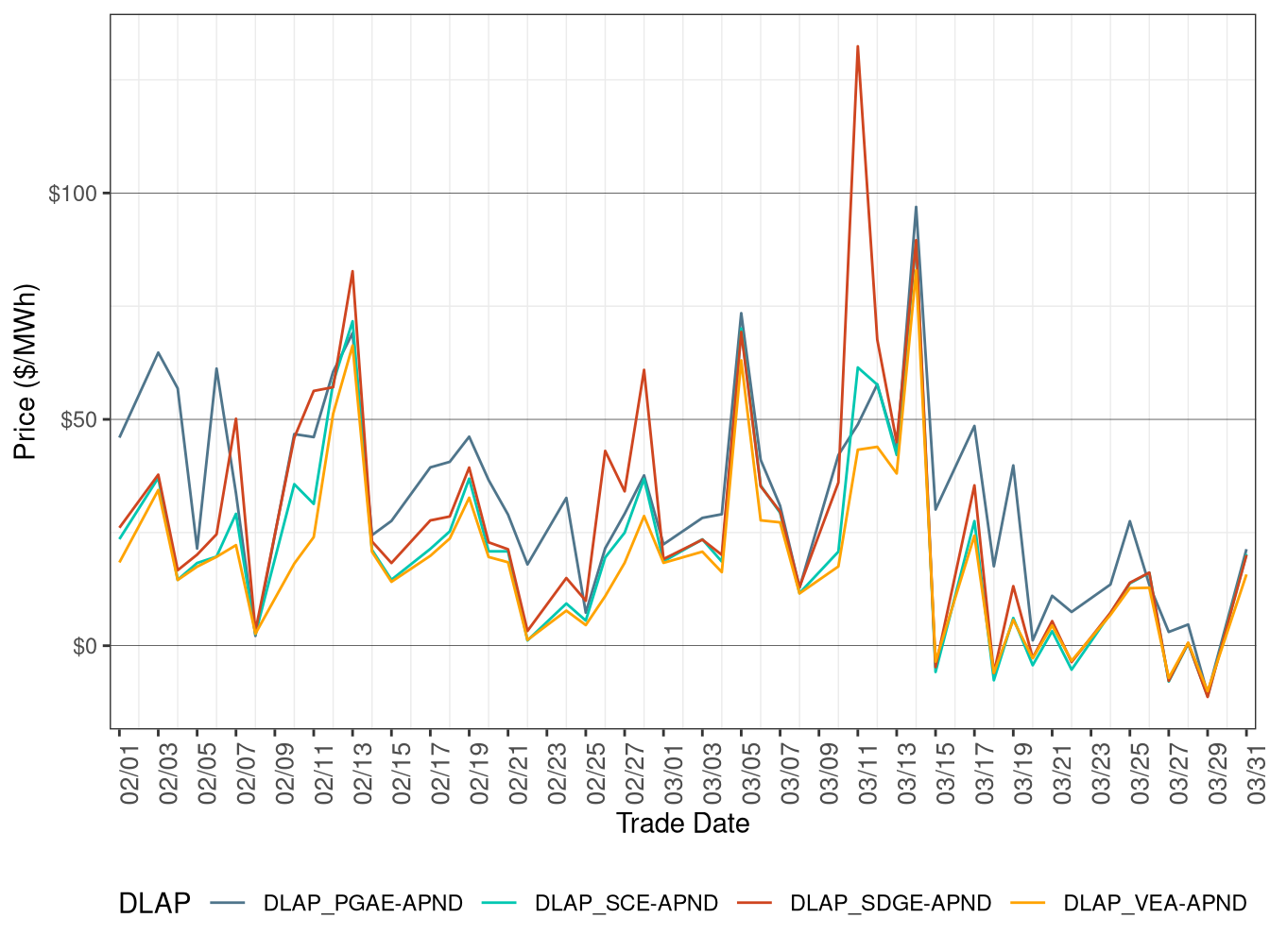 RTD Simple Average DLAP Prices (On-Peak Hours)