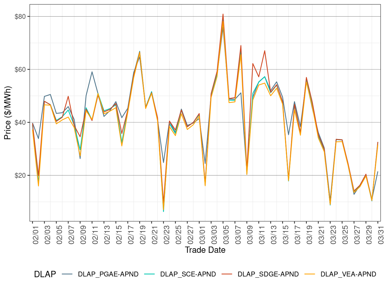 RTD Simple Average DLAP Prices (Off-Peak Hours)