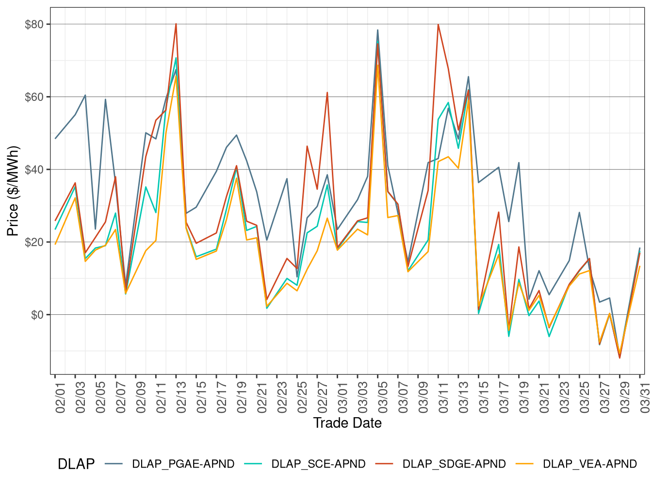 FMM Simple Average DLAP Prices (On-Peak Hours)