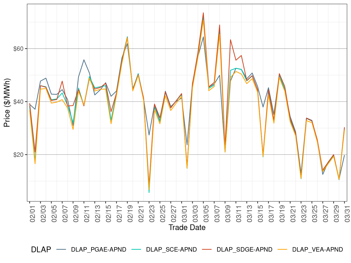 FMM Simple Average DLAP Prices (Off-Peak Hours)