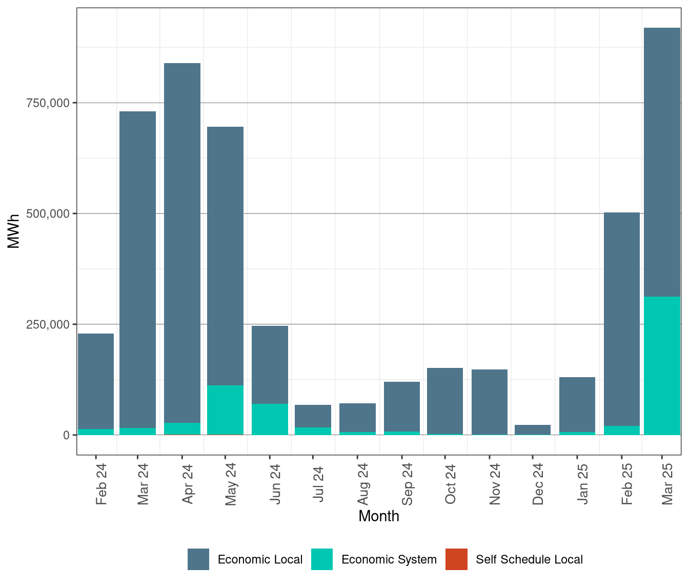Renewable Curtailment by Reason