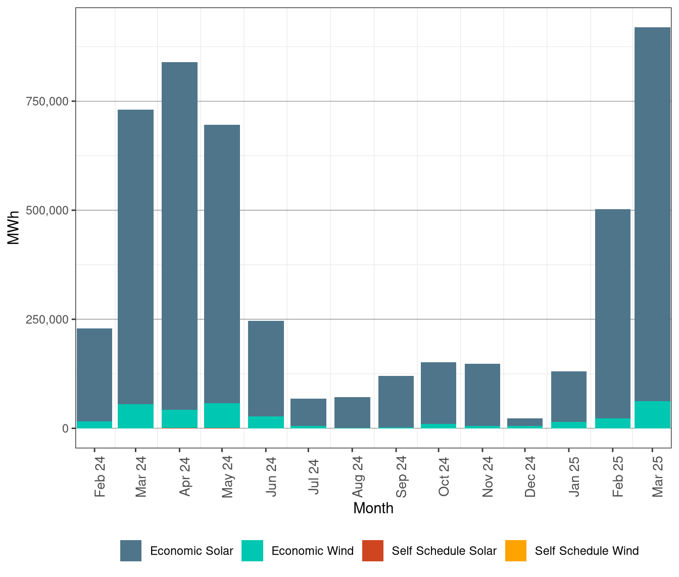 Renewable Curtailment by Resource Type