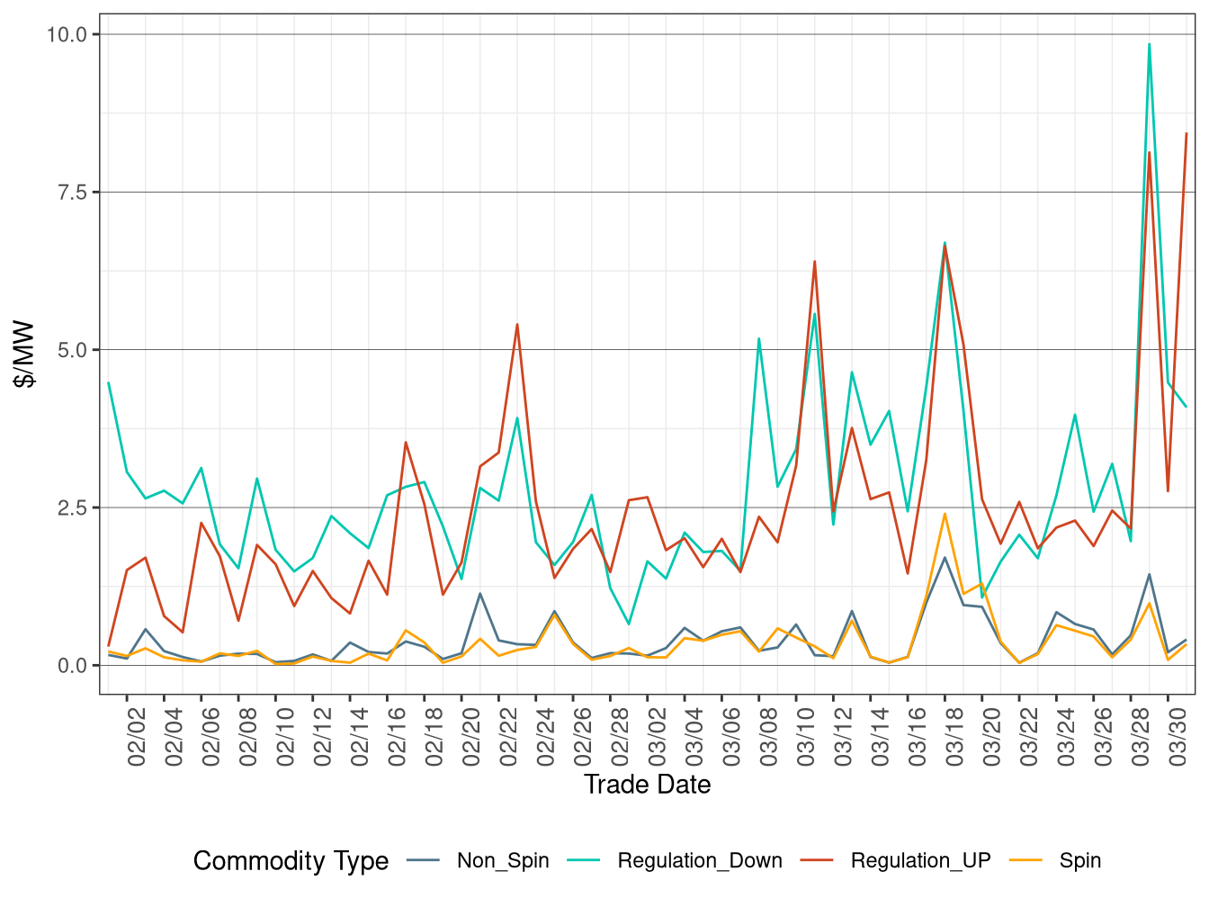 FMM (Real-Time) Ancillary Service Average Price