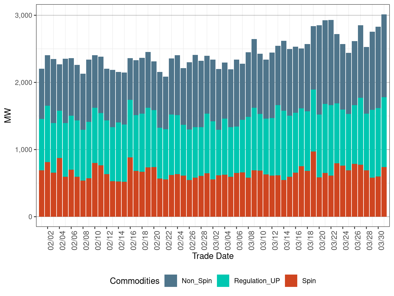 IFM (Day-Ahead) Average Upward Ancillary Services Procurement
