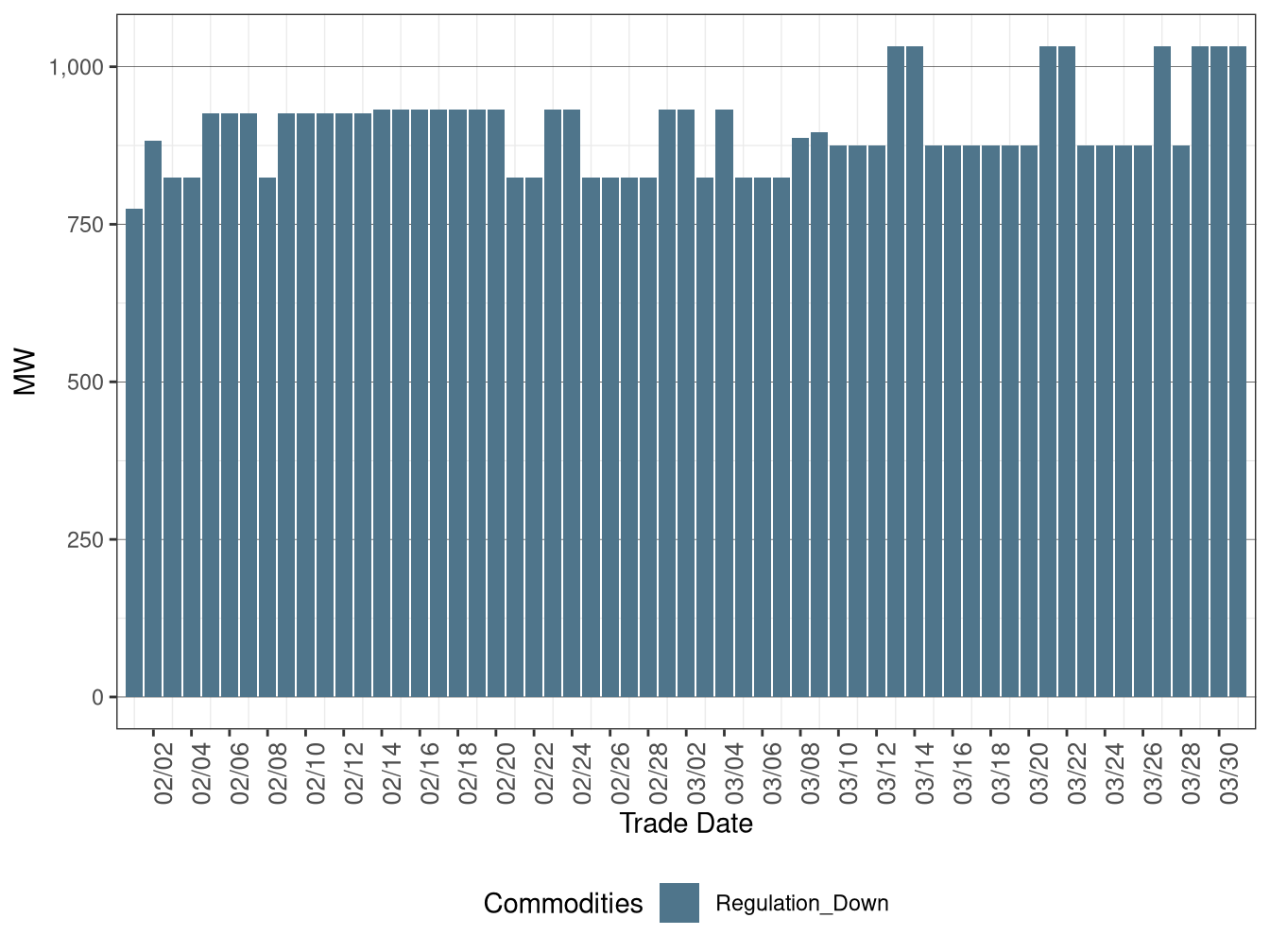IFM (Day-Ahead) Average Regulation Down Procurement