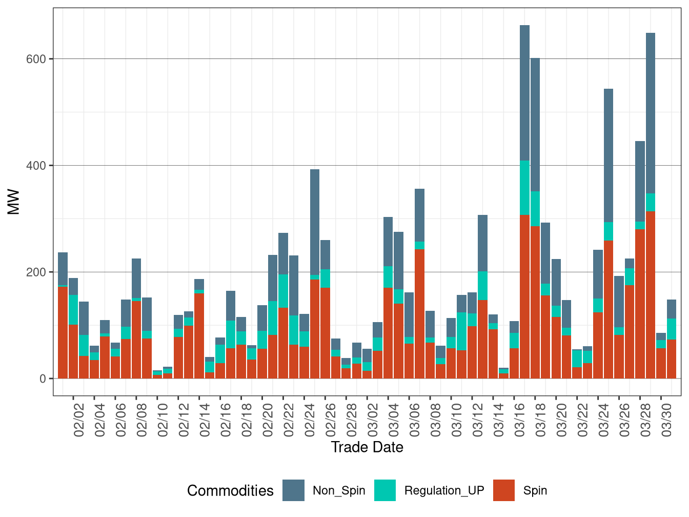 Real-Time (FMM) Average Upward Ancillary Services Procurement