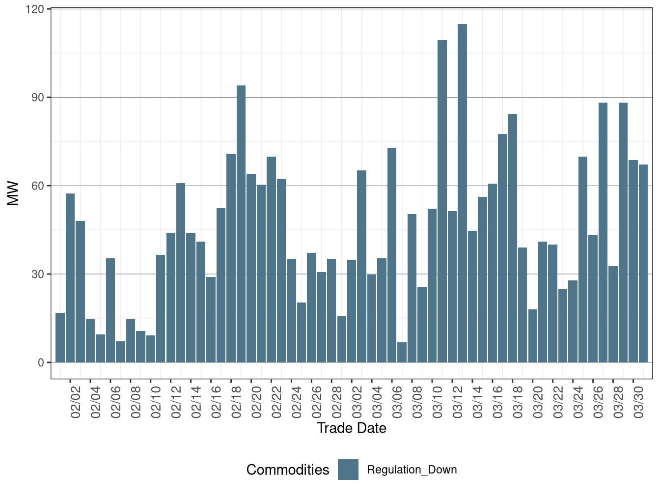 Real-Time (FMM) Average Downward Ancillary Services Procurement